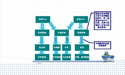 成品油价格管理体制建议-成品油价格管理体制