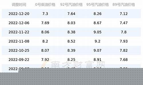 广西汽油历史油价-广西汽油价格