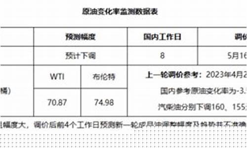 巴中油价调整方法-四川省巴中市油价查询