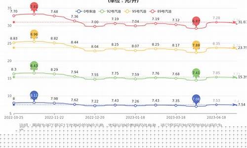 宁波油价今日价格趋势-宁波油价调整方案