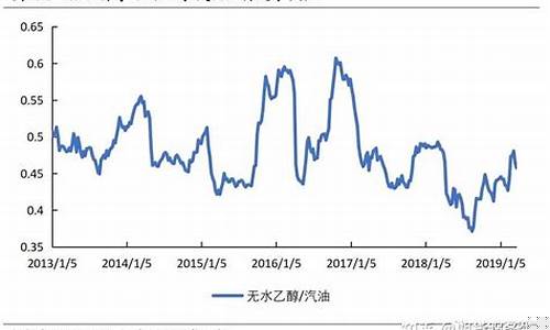 原油价格与白糖价格关系图-原油价格与白糖价格关系