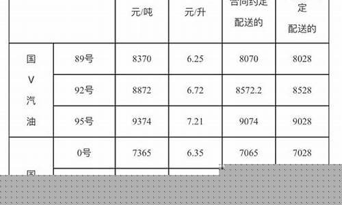 菏泽成品油价格调整消息-菏泽成品油价格调整消息公布