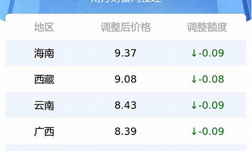各地油价统一调整表格-最新各地油价表