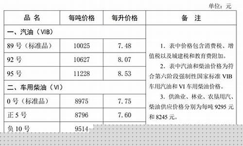 石家庄油价最新调整-石家庄油价查询