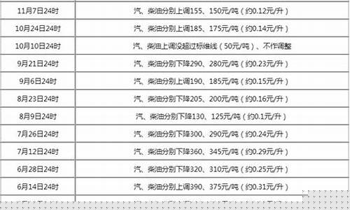 湖北油价今日价格92-湖北22号油价调整消息