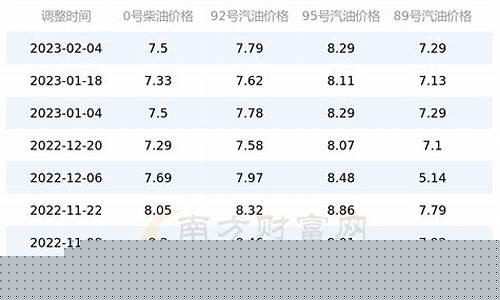 北京平谷油价调整时间表查询-北京平谷油价调整时间表