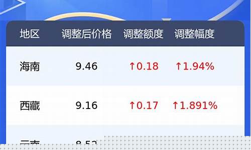 货车汽油价格-油价调整卡车价格表最新