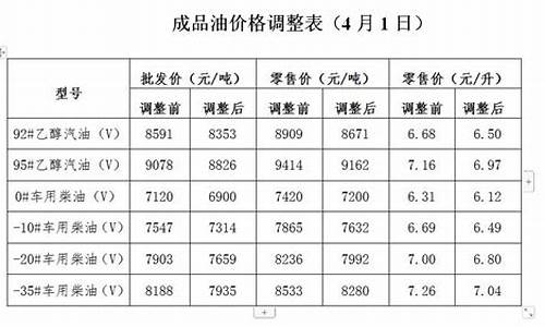 油价开启调价窗口-油价调整哪里通知客户