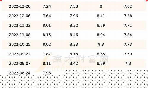 最新汽油涨价信息-最近新汽油价格表