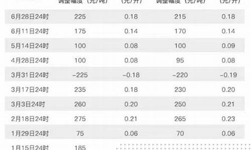 油价92号调整第九次-92油价调整时间