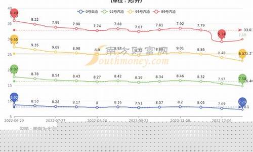 北京今天92号汽油多少钱一升-昨天北京油价92汽油