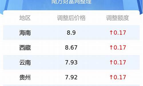 气油价有调整多少钱-当前气油价