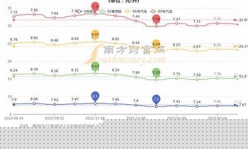 南京汽油价格调整记录-南京汽油价格调整记录查询