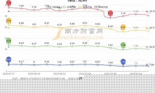 北京目前油价-北京现在油价汽油价格