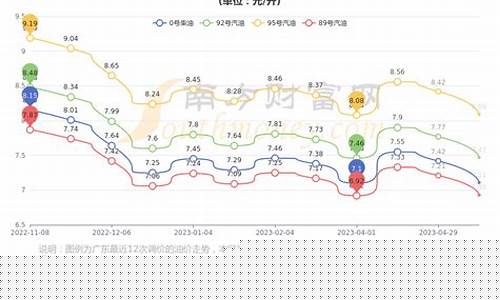 广东东莞油价调整-东莞汽油油价