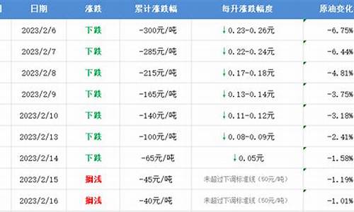 威海最新油价92汽油-威海油价调整标准