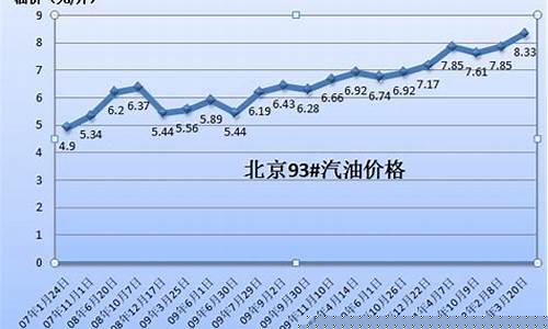 高山汽油价钱走势-高山汽油价钱走势分析