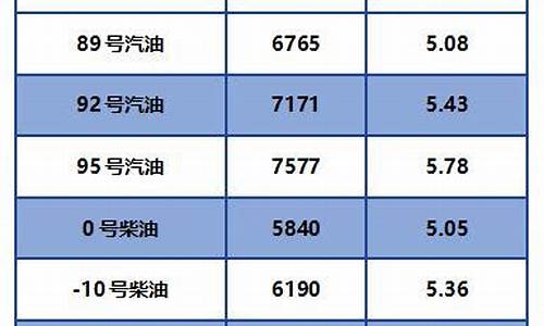 最新国三柴油价格-国三柴油价格是多少