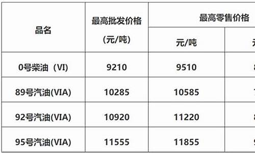佛山油价下跌名单公布-佛山油价下跌名单