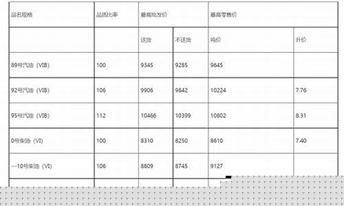 湖北今日柴油零售价格多少钱一升-湖北柴油价最新调整消息