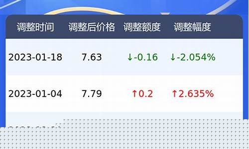 河南漯河柴油价格今日价-河南漯河油价调整