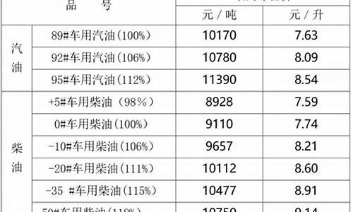 宁夏银川油价调整最新-宁夏油价最新价格表