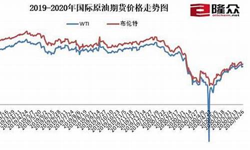 近期原油价格大涨原因-近期原油上涨的原因