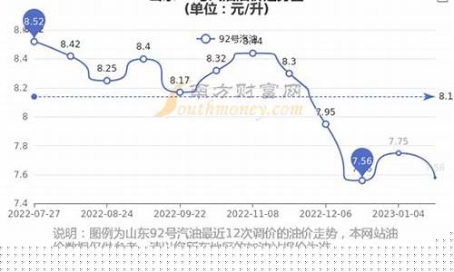 92号油价趋势-92油价下跌趋势