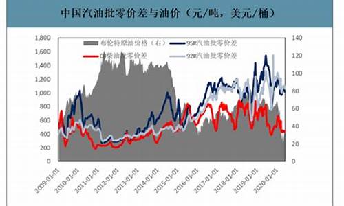 欧洲汽油价与美国汽油价对比-欧洲汽油价与美国汽油价