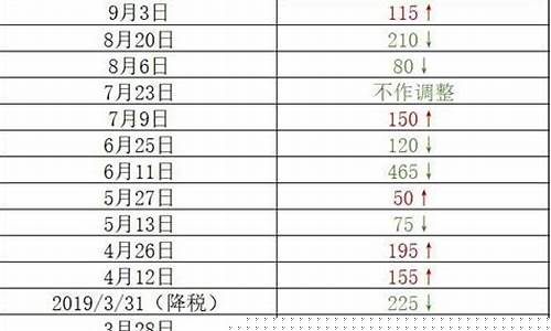 大同今日油价调整最新消息-大同油价调整最新通知