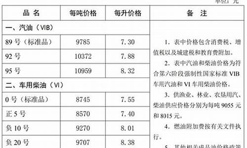 河北油价调整信息最新-河北油价调整信息