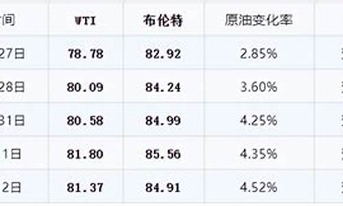 下次油价调整走势预测表-下次油价调整时间表