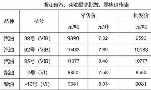 绍兴油价几号调整价格-绍兴油价调整时间表