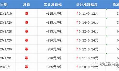 枣庄油价最新调整方法-枣庄 油价
